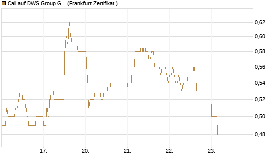 Call auf DWS Group GmbH [DZ BANK AG] Chart