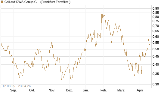Call auf DWS Group GmbH [DZ BANK AG] Chart