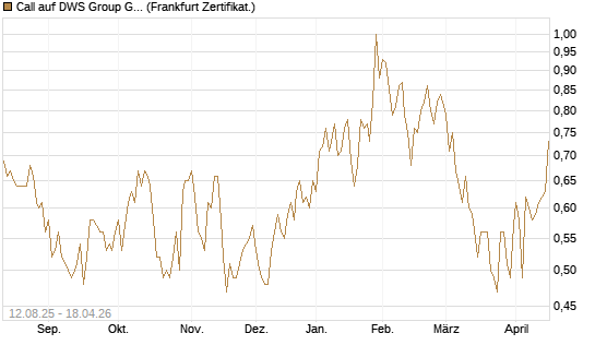 Call auf DWS Group GmbH [DZ BANK AG] Chart