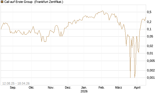 Call auf Erste Group [DZ BANK AG] Chart