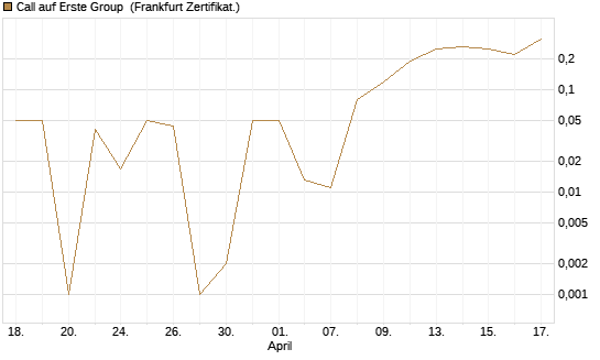 Call auf Erste Group [DZ BANK AG] Chart