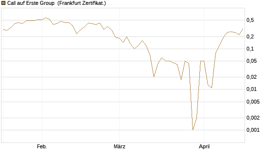 Call auf Erste Group [DZ BANK AG] Chart