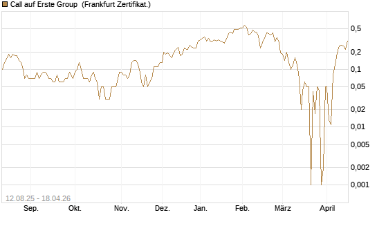 Call auf Erste Group [DZ BANK AG] Chart