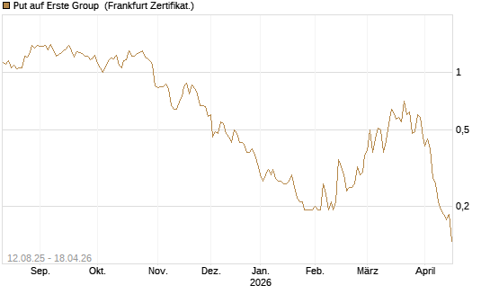 Put auf Erste Group [DZ BANK AG] Chart