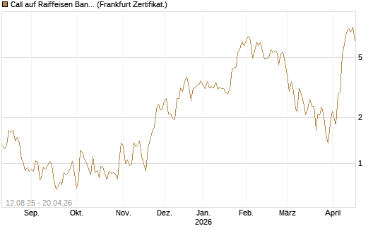 Call auf Raiffeisen Bank [DZ BANK AG] Chart