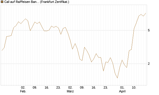 Call auf Raiffeisen Bank [DZ BANK AG] Chart