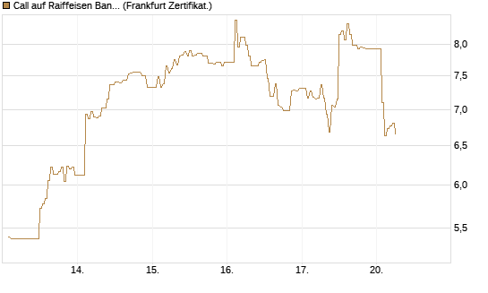 Call auf Raiffeisen Bank [DZ BANK AG] Chart
