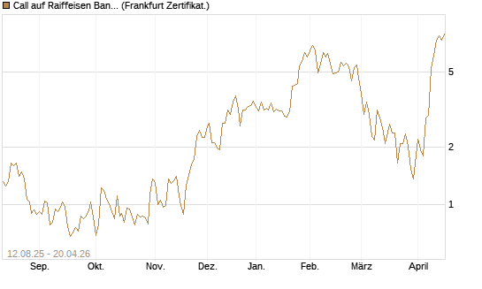 Call auf Raiffeisen Bank [DZ BANK AG] Chart