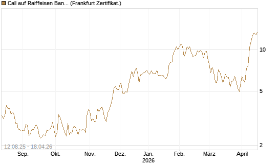 Call auf Raiffeisen Bank [DZ BANK AG] Chart
