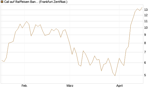 Call auf Raiffeisen Bank [DZ BANK AG] Chart