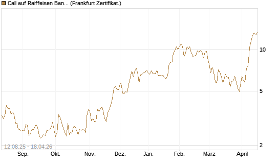 Call auf Raiffeisen Bank [DZ BANK AG] Chart