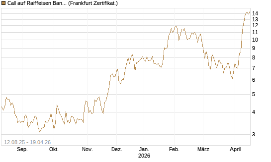 Call auf Raiffeisen Bank [DZ BANK AG] Chart