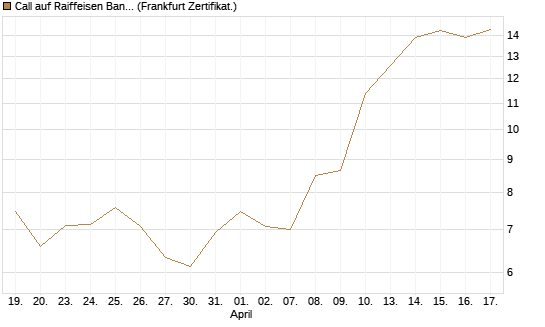 Call auf Raiffeisen Bank [DZ BANK AG] Chart