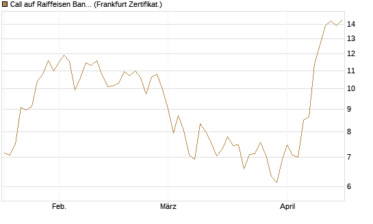 Call auf Raiffeisen Bank [DZ BANK AG] Chart