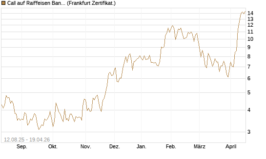 Call auf Raiffeisen Bank [DZ BANK AG] Chart