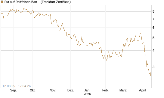 Put auf Raiffeisen Bank [DZ BANK AG] Chart