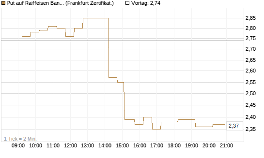 Put auf Raiffeisen Bank [DZ BANK AG] Chart