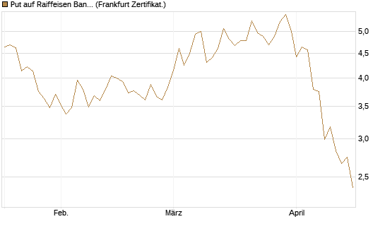 Put auf Raiffeisen Bank [DZ BANK AG] Chart