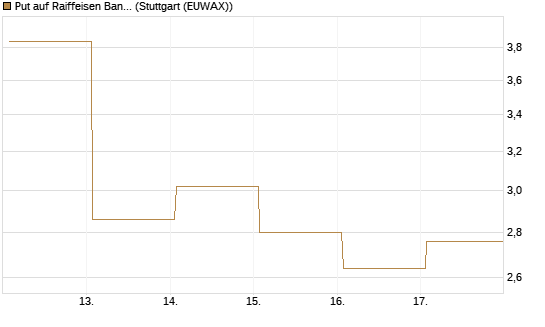 Put auf Raiffeisen Bank [DZ BANK AG] Chart