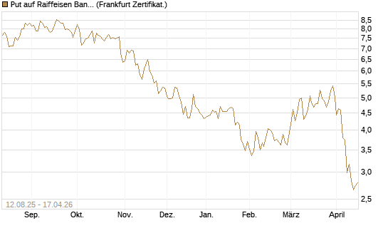 Put auf Raiffeisen Bank [DZ BANK AG] Chart