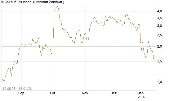 Call auf Fair Isaac [Vontobel] Chart