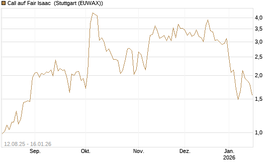 Call auf Fair Isaac [Vontobel] Chart