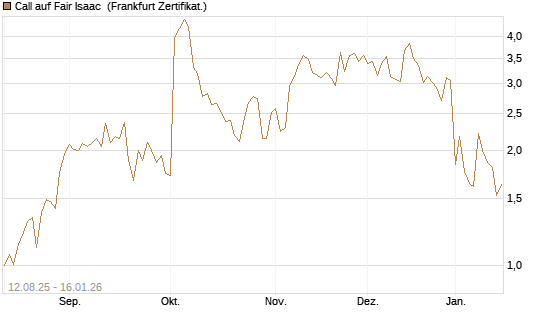 Call auf Fair Isaac [Vontobel] Chart