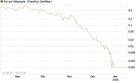 Put auf Albemarle [Vontobel] Chart