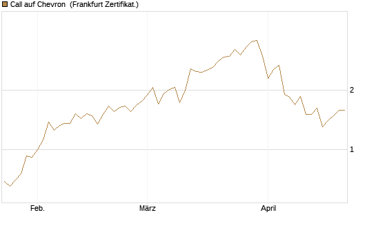 Call auf Chevron [UBS AG (London)] Chart