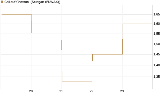 Call auf Chevron [UBS AG (London)] Chart