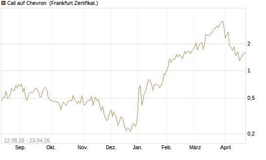 Call auf Chevron [UBS AG (London)] Chart