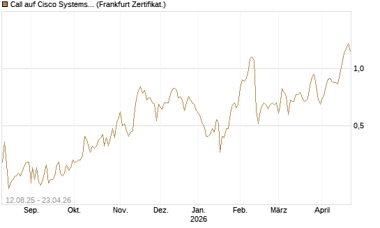 Call auf Cisco Systems [UBS AG (London)] Chart