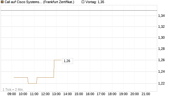 Call auf Cisco Systems [UBS AG (London)] Chart