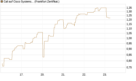 Call auf Cisco Systems [UBS AG (London)] Chart