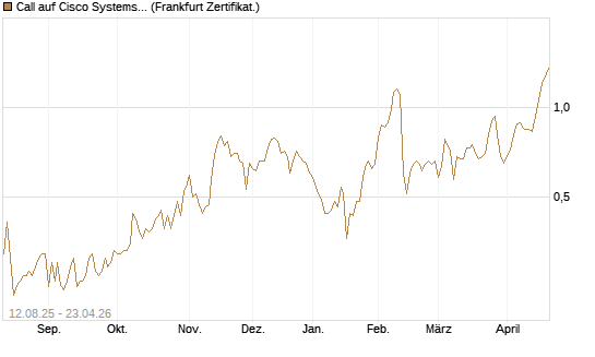 Call auf Cisco Systems [UBS AG (London)] Chart