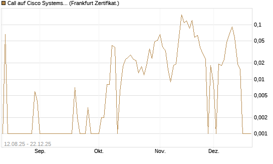 Call auf Cisco Systems [UBS AG (London)] Chart