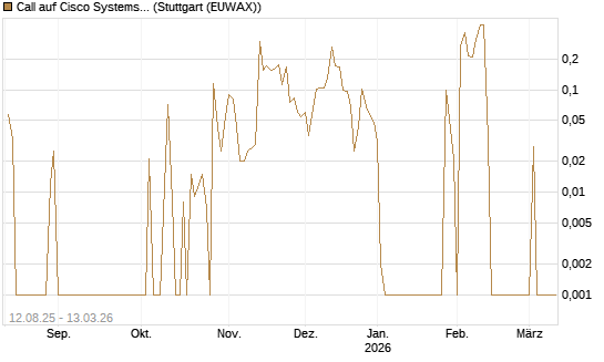 Call auf Cisco Systems [UBS AG (London)] Chart