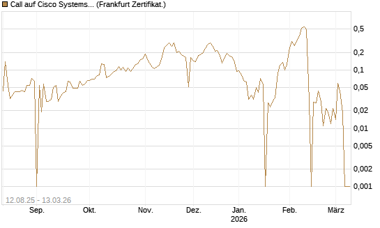 Call auf Cisco Systems [UBS AG (London)] Chart