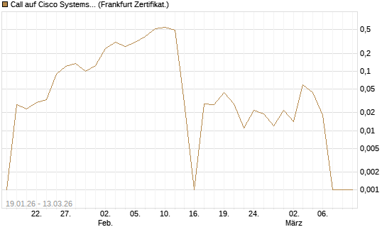 Call auf Cisco Systems [UBS AG (London)] Chart