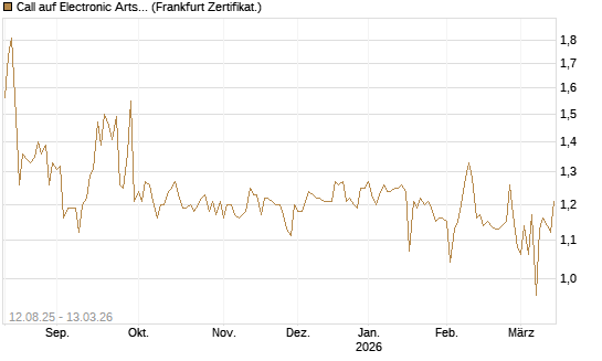 Call auf Electronic Arts [UBS AG (London)] Chart