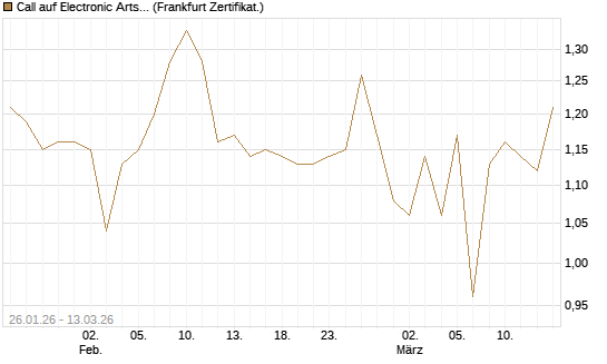 Call auf Electronic Arts [UBS AG (London)] Chart