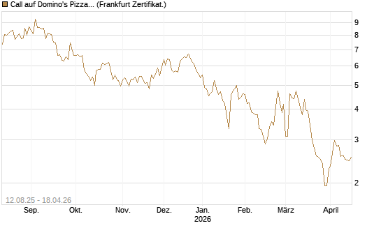 Call auf Domino's Pizza [UBS AG (London)] Chart