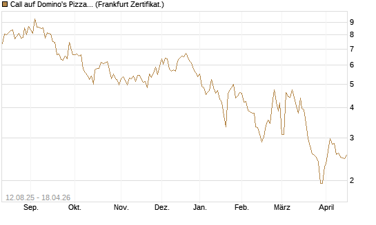 Call auf Domino's Pizza [UBS AG (London)] Chart
