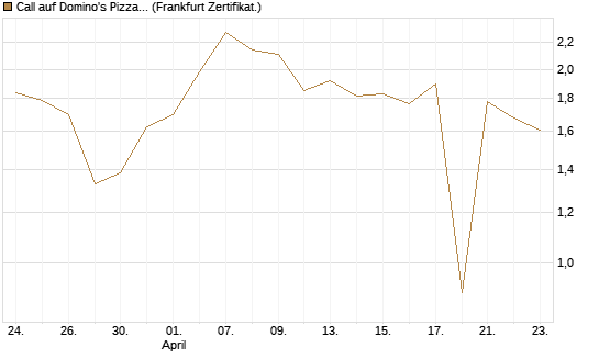 Call auf Domino's Pizza [UBS AG (London)] Chart