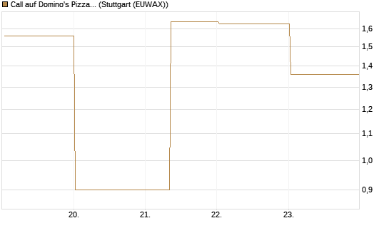 Call auf Domino's Pizza [UBS AG (London)] Chart