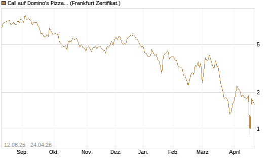 Call auf Domino's Pizza [UBS AG (London)] Chart