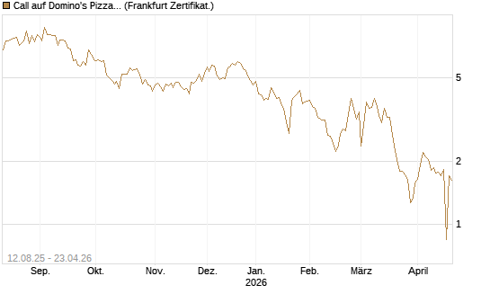 Call auf Domino's Pizza [UBS AG (London)] Chart