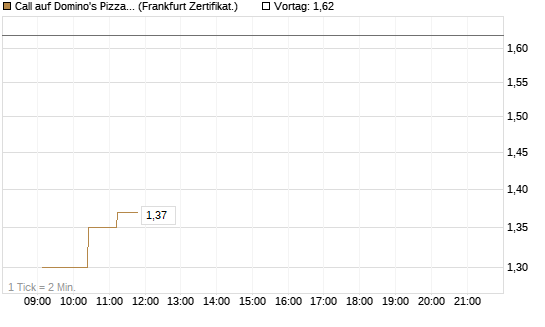 Call auf Domino's Pizza [UBS AG (London)] Chart
