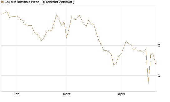 Call auf Domino's Pizza [UBS AG (London)] Chart