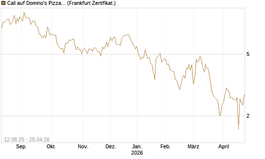 Call auf Domino's Pizza [UBS AG (London)] Chart